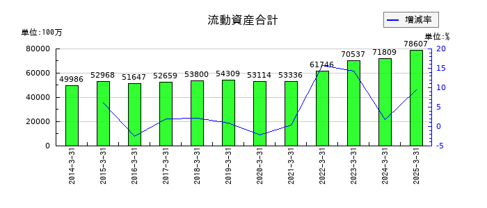 タムラ製作所の流動資産合計の推移