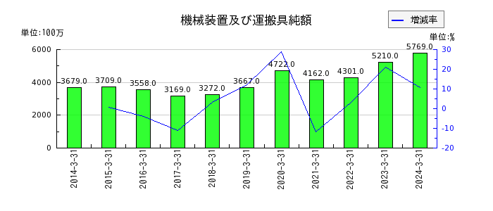 タムラ製作所のその他の包括利益累計額合計の推移