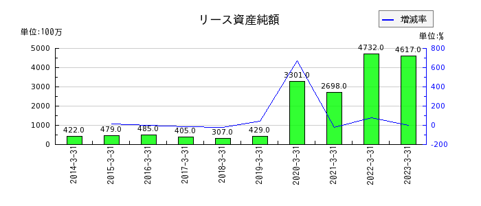 タムラ製作所のリース資産純額の推移