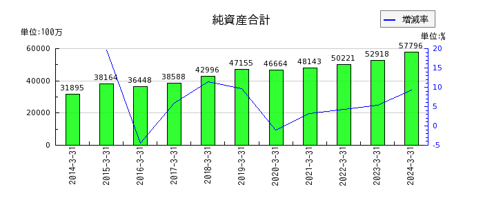 タムラ製作所の負債合計の推移