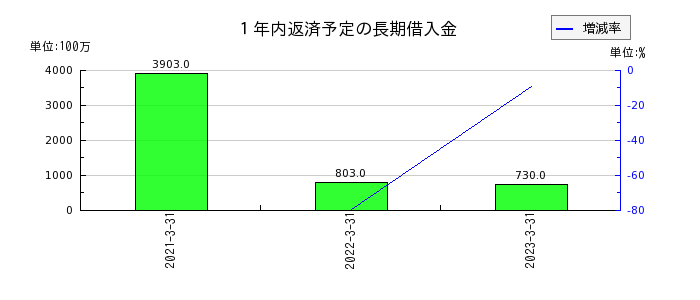 タムラ製作所の１年内返済予定の長期借入金の推移