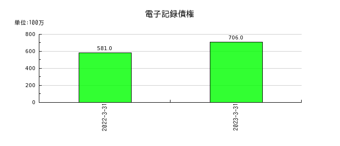 タムラ製作所の電子記録債権の推移