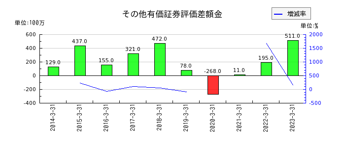 タムラ製作所のその他有価証券評価差額金の推移