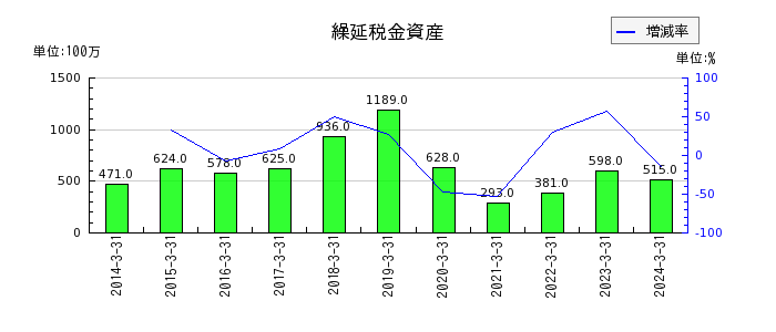 タムラ製作所の関係会社株式評価損の推移