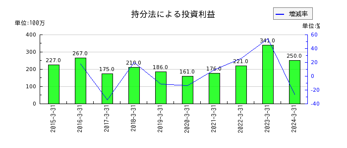 タムラ製作所の退職給付に係る調整累計額の推移