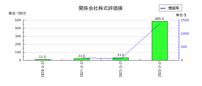 タムラ製作所の補助金収入の推移