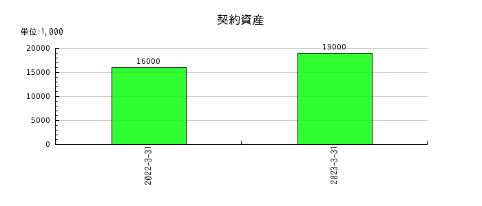 タムラ製作所の契約資産の推移