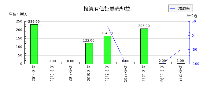 タムラ製作所の投資有価証券売却益の推移