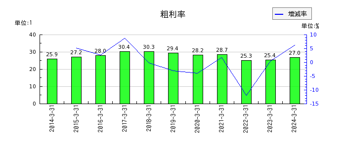 タムラ製作所の粗利率の推移