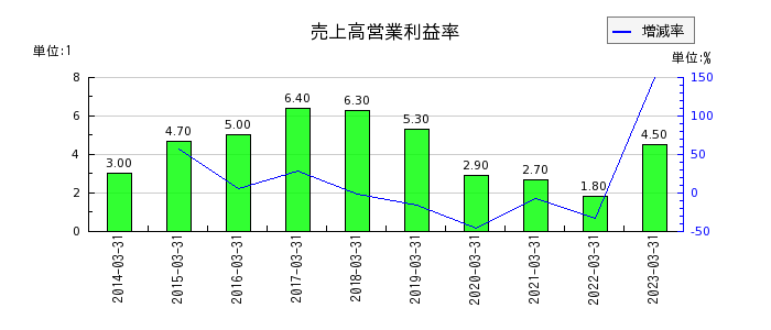 タムラ製作所の売上高営業利益率の推移
