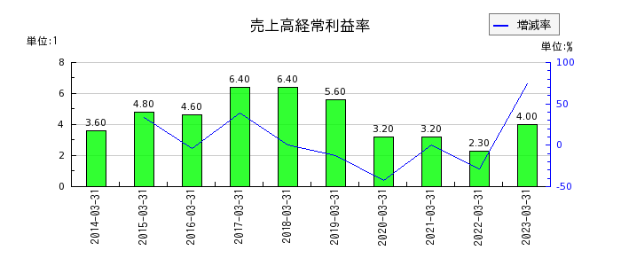 タムラ製作所の売上高経常利益率の推移