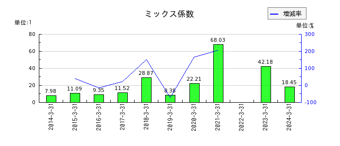 タムラ製作所のミックス係数の推移