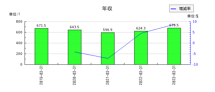 タムラ製作所の年収の推移