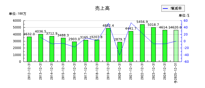 ザインエレクトロニクスの通期の売上高推移