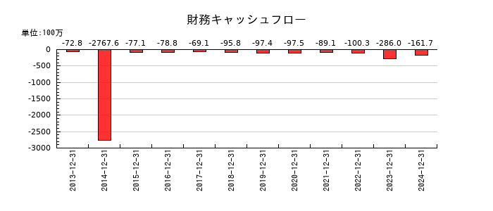 ザインエレクトロニクスの財務キャッシュフロー推移