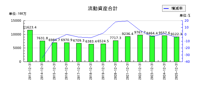 ザインエレクトロニクスの流動資産合計の推移