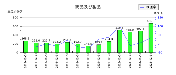 ザインエレクトロニクスの商品及び製品の推移