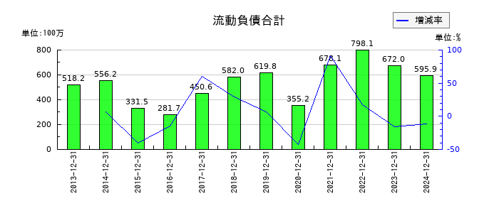 ザインエレクトロニクスの流動負債合計の推移