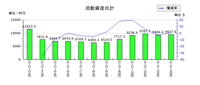 ザインエレクトロニクスの流動資産合計の推移