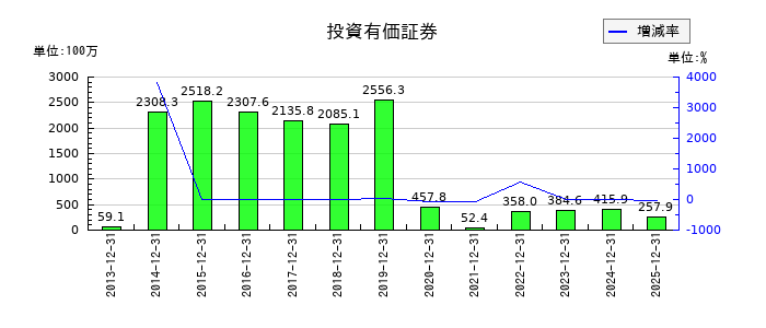 ザインエレクトロニクスの投資有価証券の推移