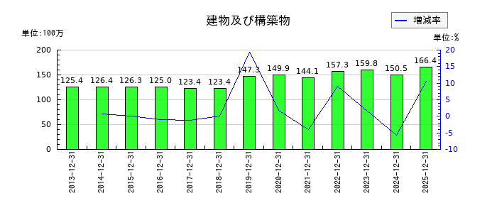 ザインエレクトロニクスの建物及び構築物の推移