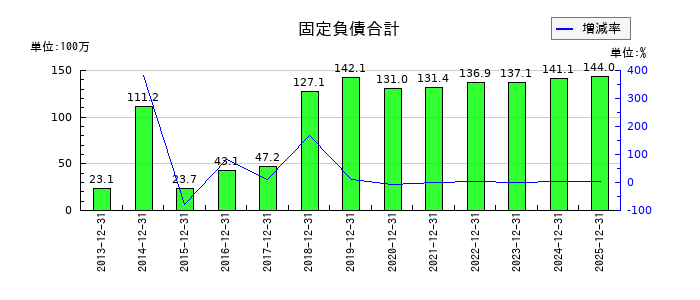 ザインエレクトロニクスの固定負債合計の推移
