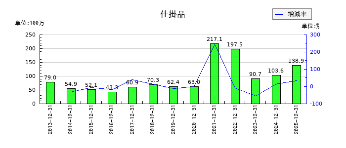 ザインエレクトロニクスの仕掛品の推移