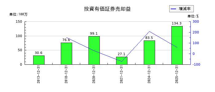 ザインエレクトロニクスの投資有価証券売却益の推移