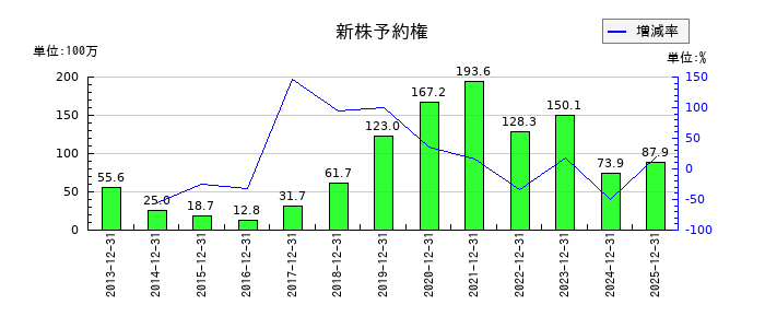 ザインエレクトロニクスの新株予約権の推移