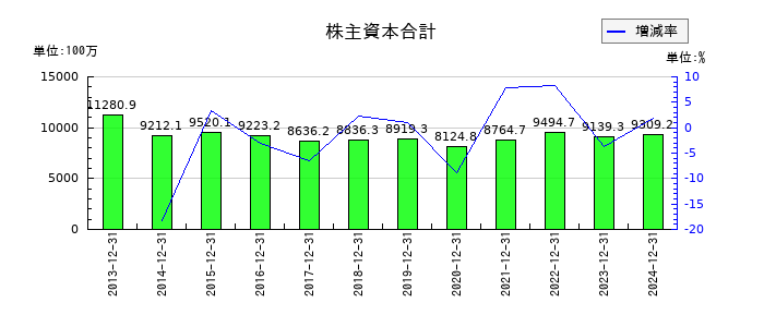 ザインエレクトロニクスの株主資本合計の推移