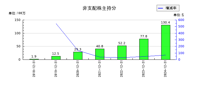 ザインエレクトロニクスの非支配株主持分の推移