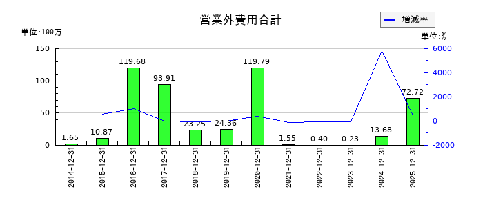 ザインエレクトロニクスの営業外費用合計の推移