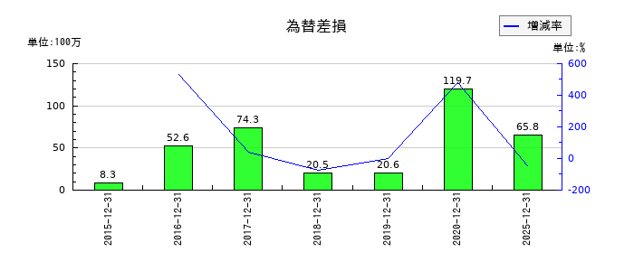 ザインエレクトロニクスの為替差損の推移