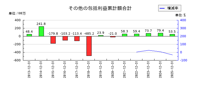 ザインエレクトロニクスのその他の包括利益累計額合計の推移