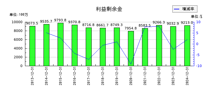 ザインエレクトロニクスの利益剰余金の推移
