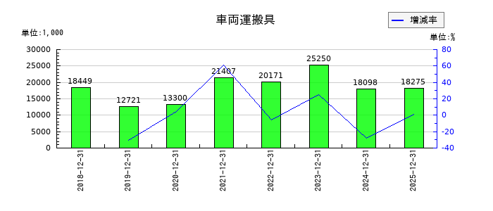 ザインエレクトロニクスの車両運搬具の推移