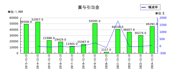 ザインエレクトロニクスの賞与引当金の推移