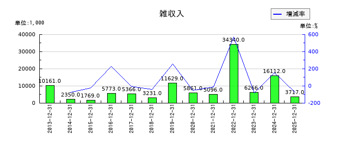 ザインエレクトロニクスの雑収入の推移