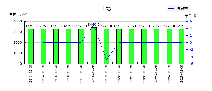ザインエレクトロニクスの土地の推移