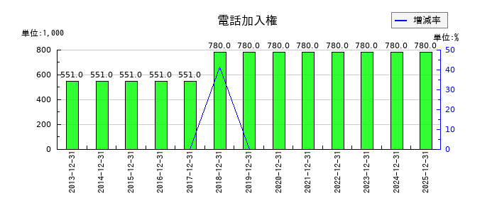ザインエレクトロニクスの電話加入権の推移