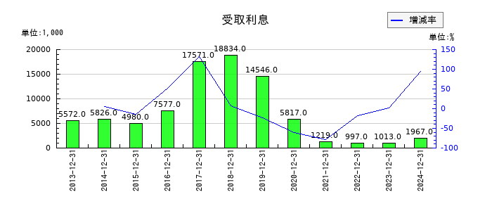 ザインエレクトロニクスの受取利息の推移