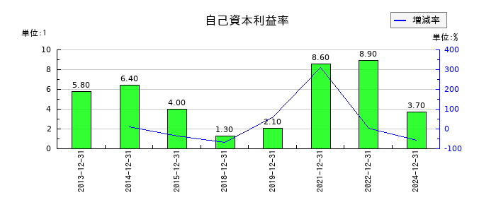 ザインエレクトロニクスの自己資本利益率の推移
