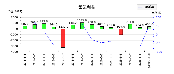 池上通信機の通期の営業利益推移