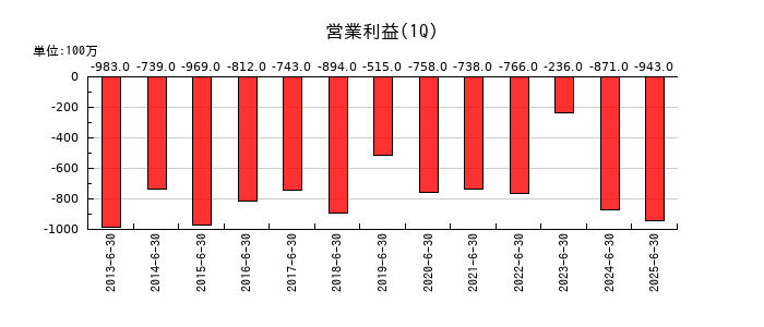 池上通信機の第1四半期の営業利益推移