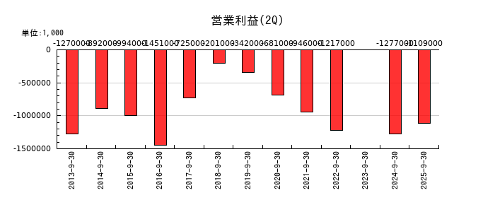 池上通信機の第2四半期の営業利益推移