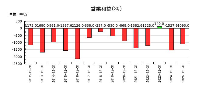 池上通信機の第3四半期の営業利益推移