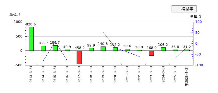 池上通信機のEPS(一株当たりの利益)推移