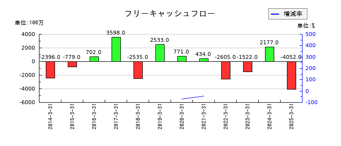 池上通信機のフリーキャッシュフロー推移