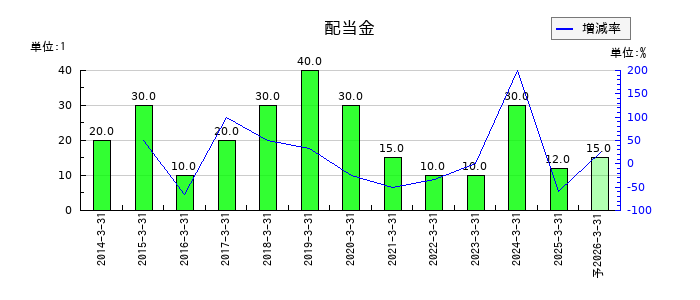 池上通信機の年間配当金推移