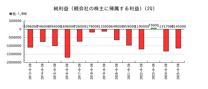 池上通信機の第2四半期の純利益推移